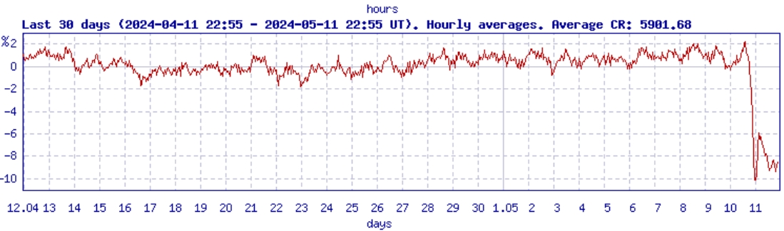 cosmic rays may 12 2024